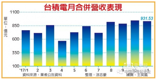 臺(tái)積電11月份每天賺6億！
